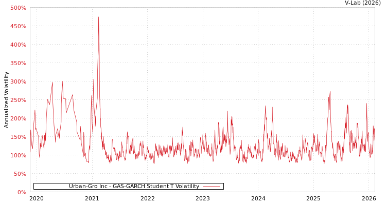 graph of Urban-Gro Inc GAS-GARCH-T