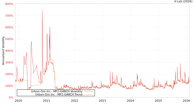 graph of Urban-Gro Inc MF2-GARCH