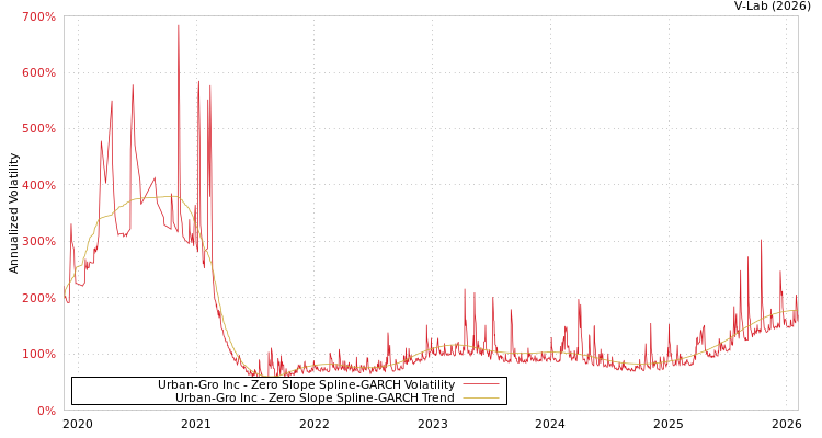 graph of Urban-Gro Inc S0GARCH