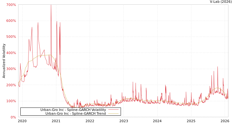 graph of Urban-Gro Inc SGARCH