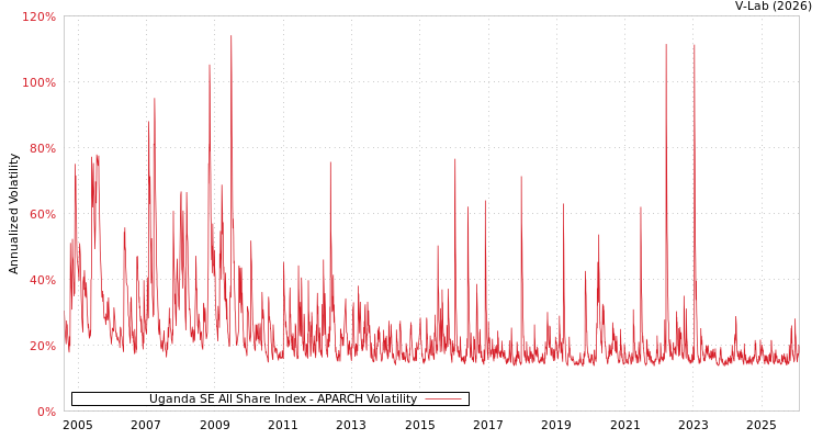 graph of Uganda SE All Share Index APARCH