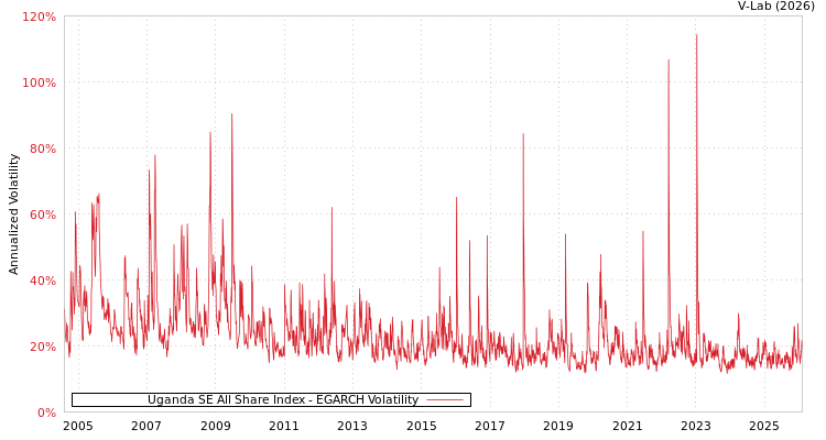graph of Uganda SE All Share Index EGARCH