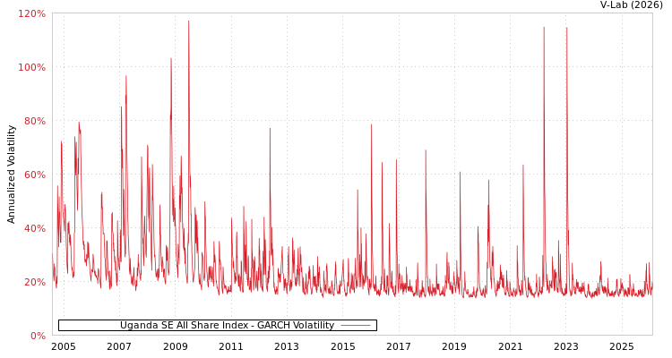 graph of Uganda SE All Share Index GARCH