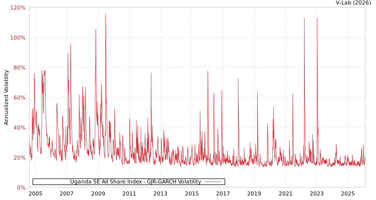 graph of Uganda SE All Share Index GJR-GARCH