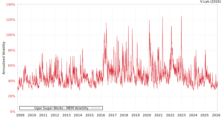 graph of Ugar Sugar Works MEM