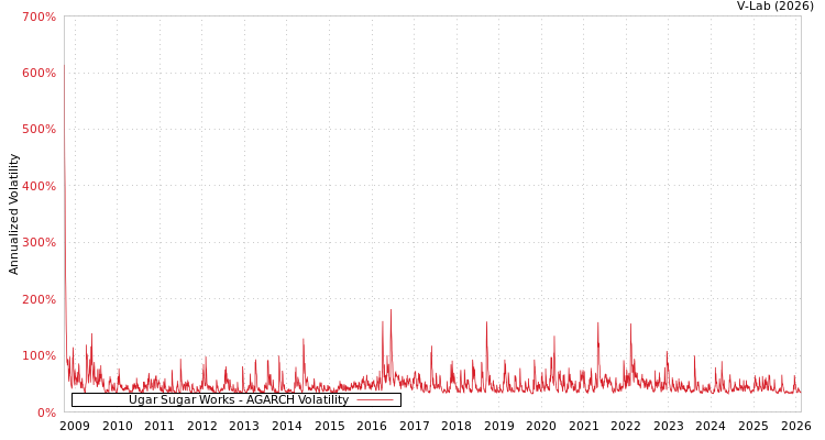graph of Ugar Sugar Works AGARCH