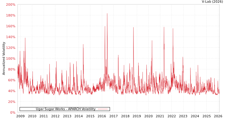 graph of Ugar Sugar Works APARCH