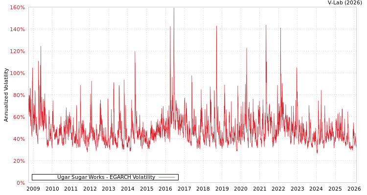 graph of Ugar Sugar Works EGARCH