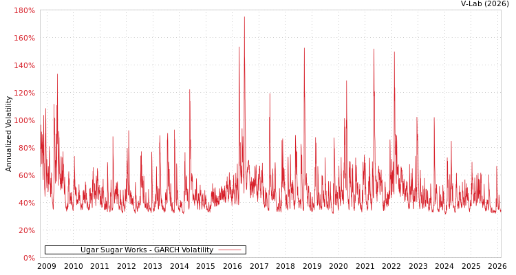 graph of Ugar Sugar Works GARCH
