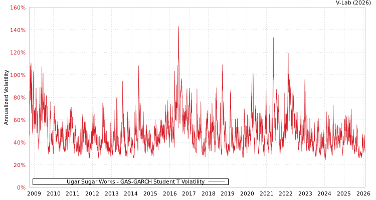 graph of Ugar Sugar Works GAS-GARCH-T