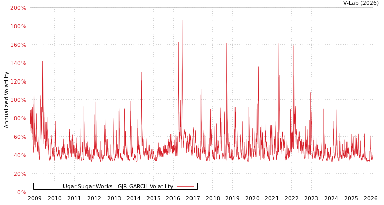 graph of Ugar Sugar Works GJR-GARCH