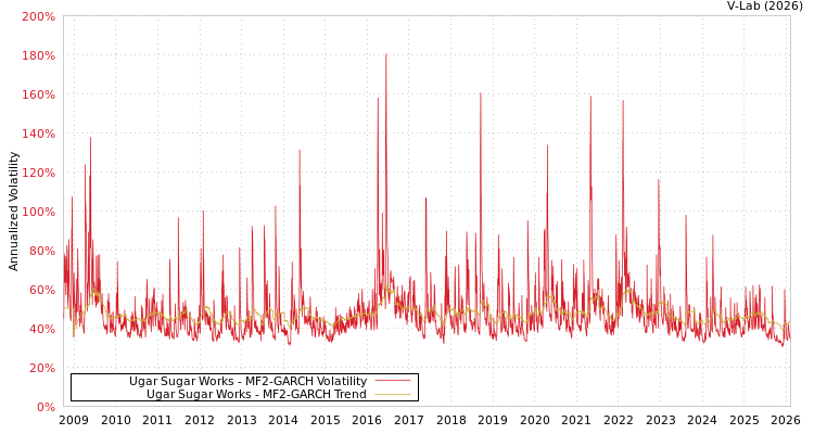 graph of Ugar Sugar Works MF2-GARCH