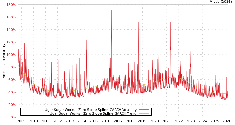 graph of Ugar Sugar Works S0GARCH
