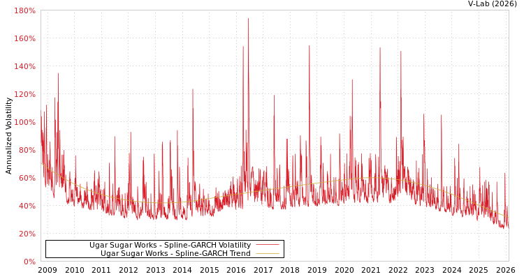 graph of Ugar Sugar Works SGARCH