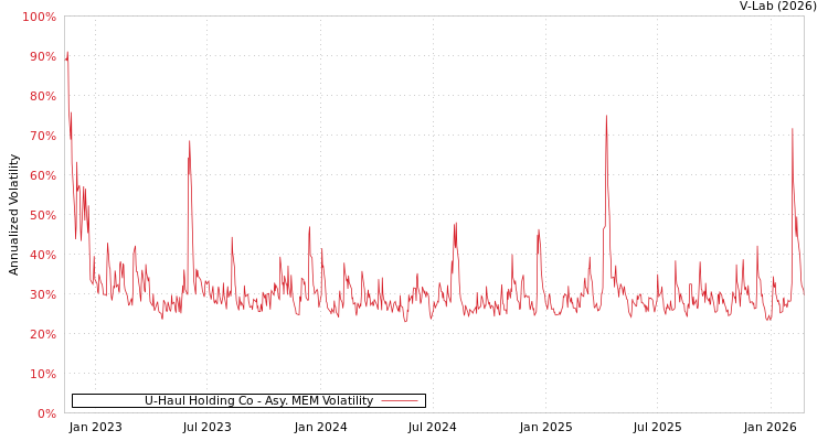 graph of U-Haul Holding Co AMEM