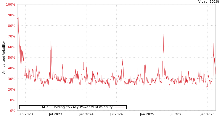 graph of U-Haul Holding Co APMEM