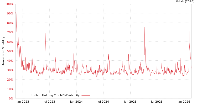 graph of U-Haul Holding Co MEM