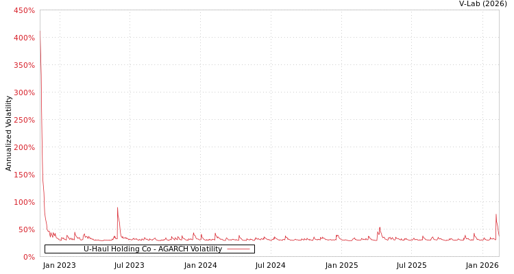 graph of U-Haul Holding Co AGARCH