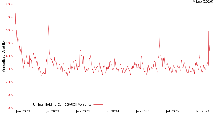 graph of U-Haul Holding Co EGARCH