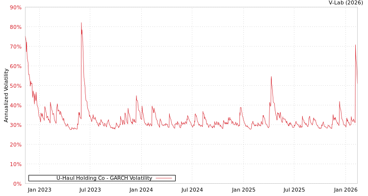 graph of U-Haul Holding Co GARCH