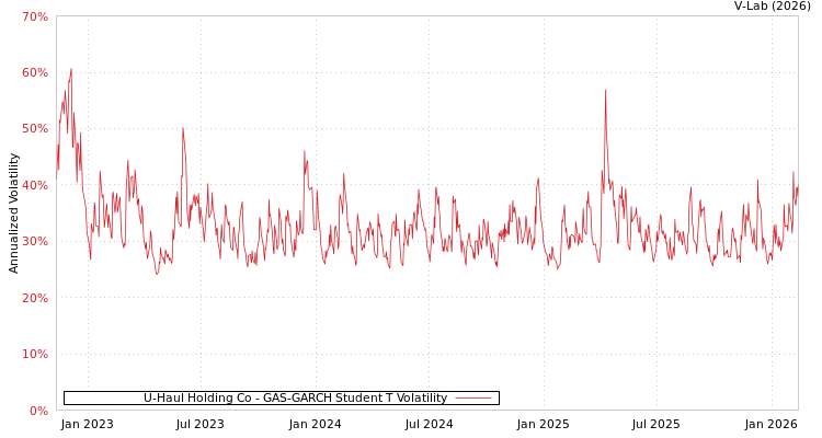 graph of U-Haul Holding Co GAS-GARCH-T