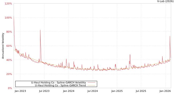 graph of U-Haul Holding Co SGARCH