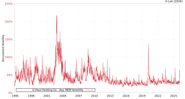 graph of U-Haul Holding Co AMEM