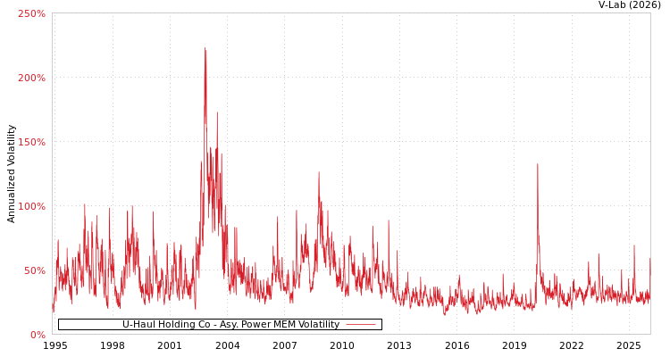 graph of U-Haul Holding Co APMEM