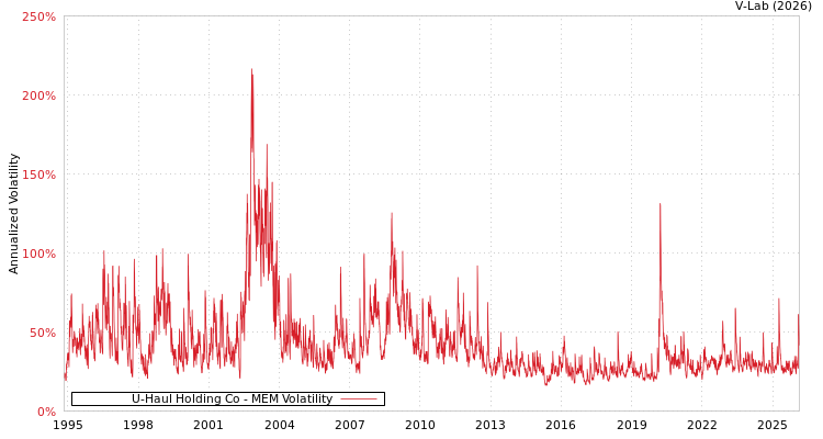 graph of U-Haul Holding Co MEM