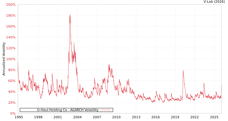 graph of U-Haul Holding Co AGARCH
