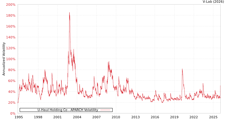 graph of U-Haul Holding Co APARCH
