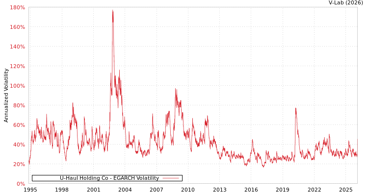 graph of U-Haul Holding Co EGARCH
