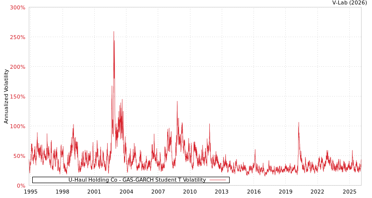 graph of U-Haul Holding Co GAS-GARCH-T