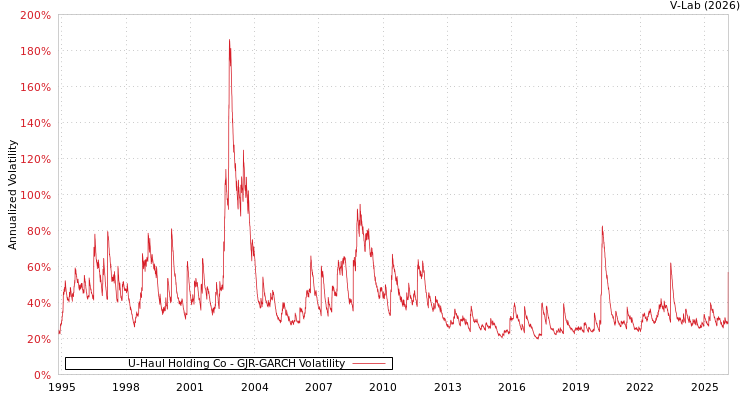 graph of U-Haul Holding Co GJR-GARCH