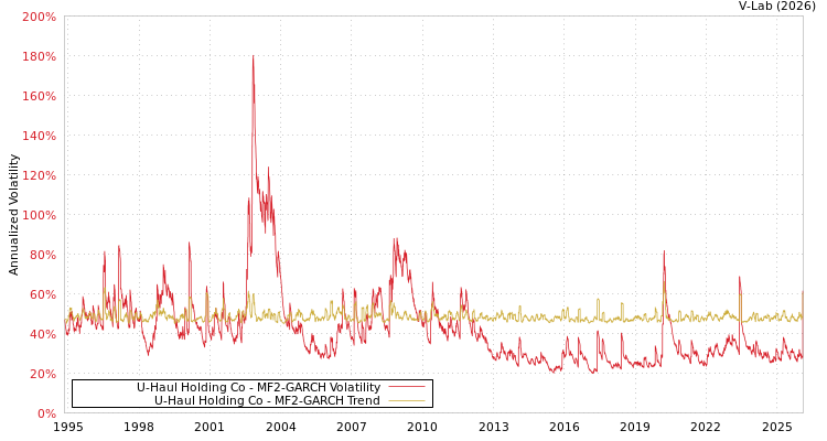 graph of U-Haul Holding Co MF2-GARCH