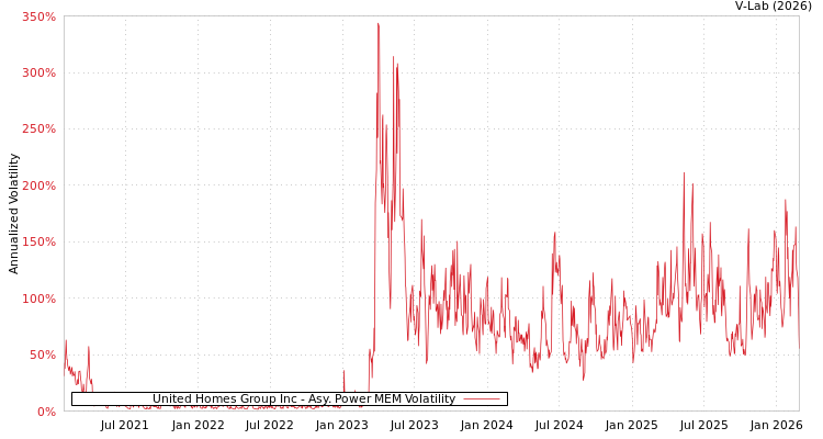 graph of United Homes Group Inc APMEM