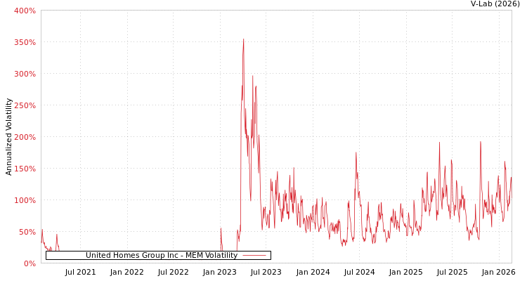 graph of United Homes Group Inc MEM