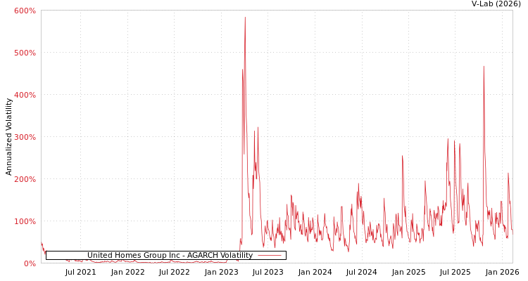 graph of United Homes Group Inc AGARCH