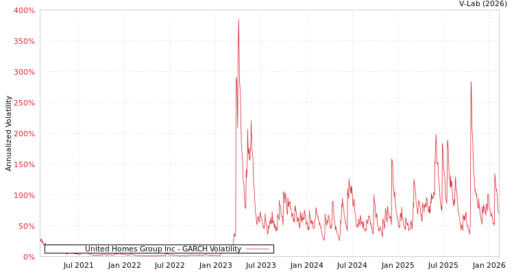 graph of United Homes Group Inc GARCH