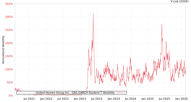 graph of United Homes Group Inc GAS-GARCH-T