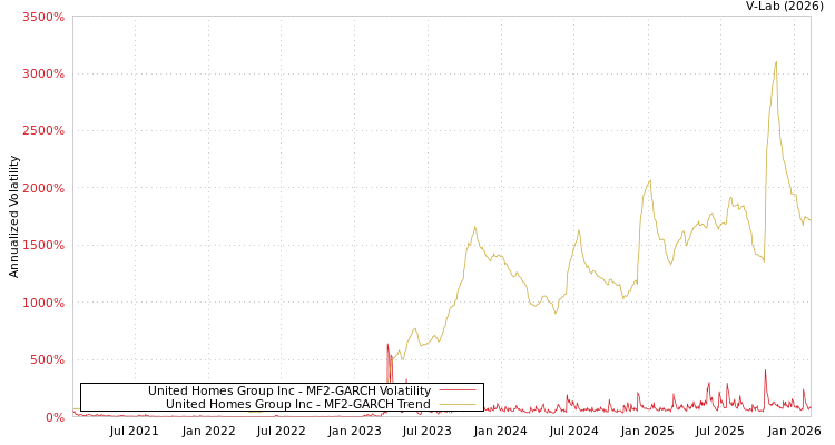 graph of United Homes Group Inc MF2-GARCH