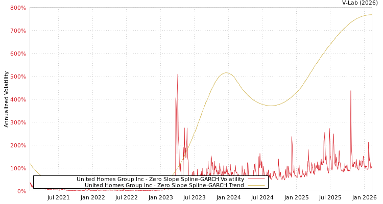 graph of United Homes Group Inc S0GARCH