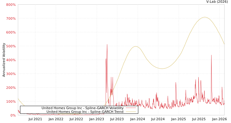 graph of United Homes Group Inc SGARCH