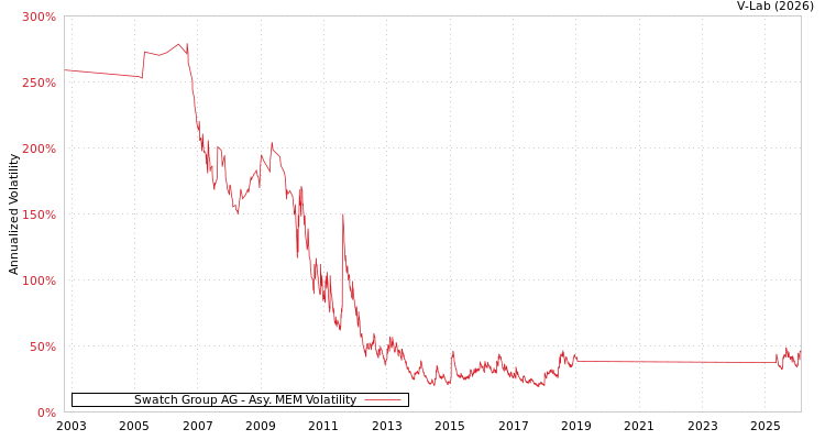graph of Swatch Group AG AMEM