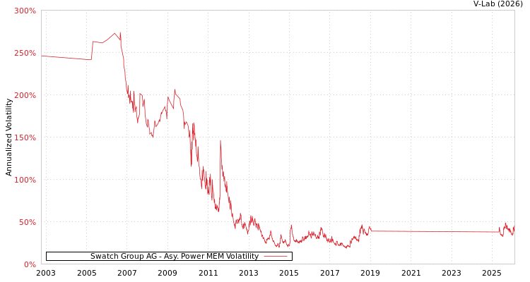 graph of Swatch Group AG APMEM