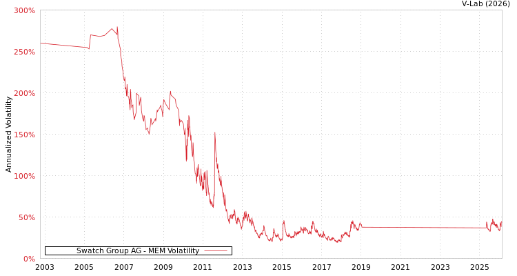 graph of Swatch Group AG MEM