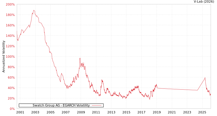 graph of Swatch Group AG EGARCH