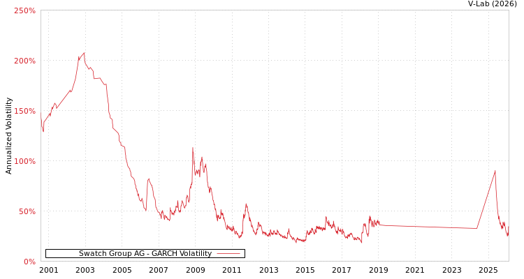 graph of Swatch Group AG GARCH
