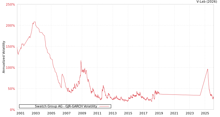 graph of Swatch Group AG GJR-GARCH