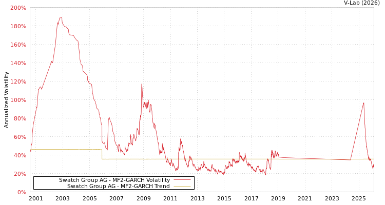 graph of Swatch Group AG MF2-GARCH